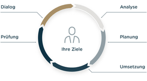 Graphik über den Prozess der individuellen Strategie