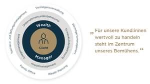 Graphik, welche die Bausteine der persönlichen Betreuung erklärt