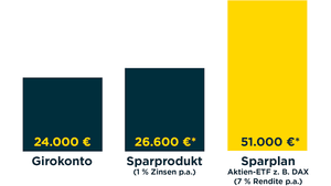 Was wird aus 100€ monatl. Sparrate in 20 Jahren auf dem... Girokonto 2.000€, Sparprodukt (1% Zinsen p.a.) 26.600€ (gerundeter Wert), Sparplan Aktien-ETF z.B. DAX (7% Rendite p.a.) 51.000€ (gerundeter Wert)