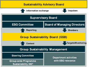 The chart illustrates Commerzbank's ESG governance.