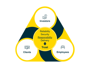 Security, Reliability, Responsibility, and Deliverry lead to Trust among our stakeholders. The stakeholders are investors, customers, and employees.