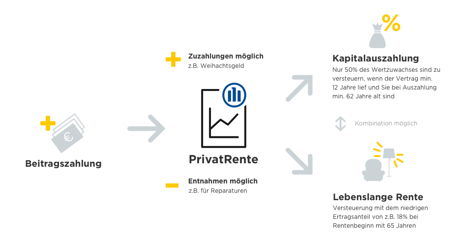 Privatrente Commerzbank